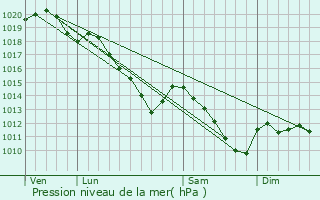 Graphe de la pression atmosphrique prvue pour Tavaux-et-Pontsricourt
