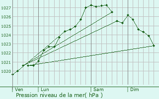 Graphe de la pression atmosphrique prvue pour Clohars-Carnot