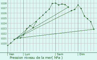 Graphe de la pression atmosphrique prvue pour Poullaouen