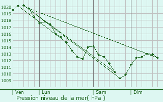 Graphe de la pression atmosphrique prvue pour Bois-le-Roi