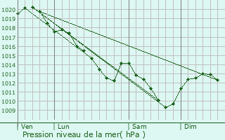 Graphe de la pression atmosphrique prvue pour Le Chtelet-en-Brie