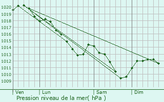 Graphe de la pression atmosphrique prvue pour Chteau-Thierry