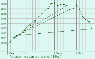 Graphe de la pression atmosphrique prvue pour Le Clotre-Saint-Thgonnec