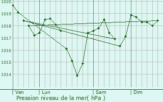 Graphe de la pression atmosphrique prvue pour Font-Romeu-Odeillo-Via