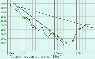 Graphe de la pression atmosphrique prvue pour Ptosse