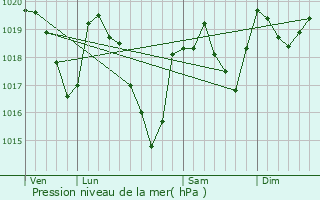 Graphe de la pression atmosphrique prvue pour Versols-et-Lapeyre