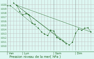 Graphe de la pression atmosphrique prvue pour Blr