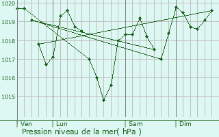 Graphe de la pression atmosphrique prvue pour Vabres-l