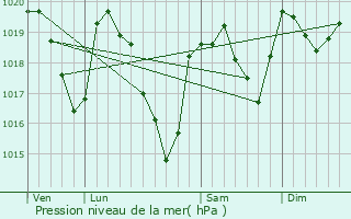 Graphe de la pression atmosphrique prvue pour Creissels