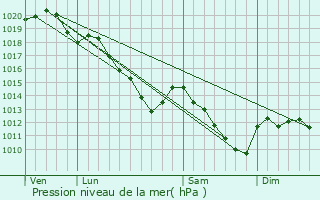 Graphe de la pression atmosphrique prvue pour Ventelay