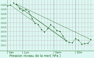 Graphe de la pression atmosphrique prvue pour Contre