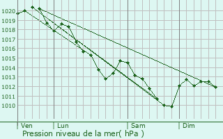 Graphe de la pression atmosphrique prvue pour Chierry