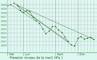 Graphe de la pression atmosphrique prvue pour Coucy-ls-Eppes