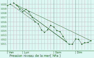 Graphe de la pression atmosphrique prvue pour Warvillers