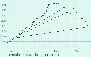 Graphe de la pression atmosphrique prvue pour Riec-sur-Blon