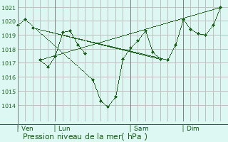 Graphe de la pression atmosphrique prvue pour Ustou