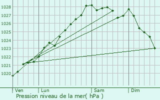 Graphe de la pression atmosphrique prvue pour La Feuille