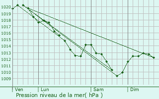 Graphe de la pression atmosphrique prvue pour Savigny-le-Temple