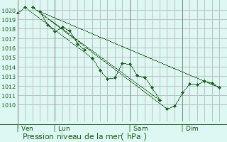 Graphe de la pression atmosphrique prvue pour Sancy