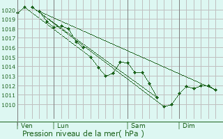 Graphe de la pression atmosphrique prvue pour Villers-Cotterts