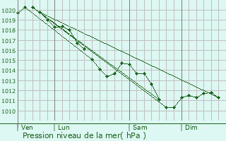 Graphe de la pression atmosphrique prvue pour Thourotte