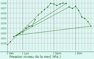 Graphe de la pression atmosphrique prvue pour Plougat-Moysan