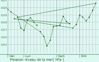 Graphe de la pression atmosphrique prvue pour Angls