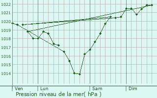 Graphe de la pression atmosphrique prvue pour Tresses