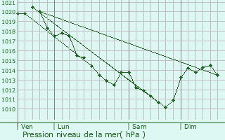 Graphe de la pression atmosphrique prvue pour Monts