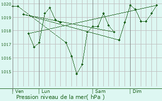 Graphe de la pression atmosphrique prvue pour Saint-Izaire