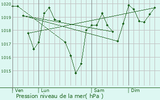 Graphe de la pression atmosphrique prvue pour Les Costes-Gozon
