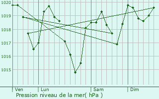 Graphe de la pression atmosphrique prvue pour Saint-Rome-de-Tarn