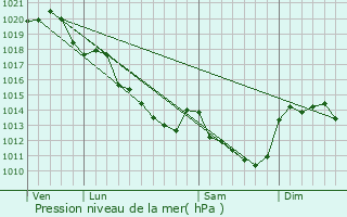 Graphe de la pression atmosphrique prvue pour Montlouis-sur-Loire