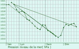 Graphe de la pression atmosphrique prvue pour Nazelles-Ngron