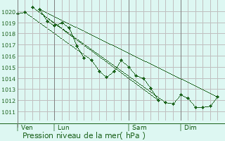 Graphe de la pression atmosphrique prvue pour Hescamps