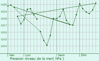 Graphe de la pression atmosphrique prvue pour Artigues