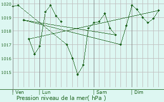 Graphe de la pression atmosphrique prvue pour Castelnau-Pgayrols