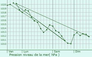 Graphe de la pression atmosphrique prvue pour Bouresches