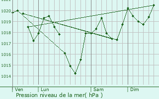 Graphe de la pression atmosphrique prvue pour Rouze