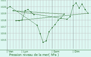 Graphe de la pression atmosphrique prvue pour Beissat