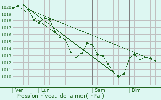 Graphe de la pression atmosphrique prvue pour Rungis