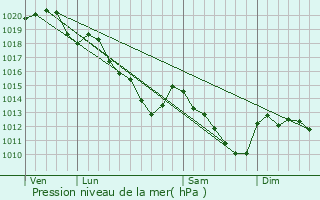 Graphe de la pression atmosphrique prvue pour Bussiares