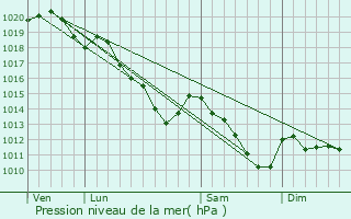 Graphe de la pression atmosphrique prvue pour Amigny-Rouy