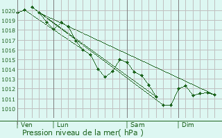 Graphe de la pression atmosphrique prvue pour Neuflieux