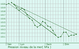 Graphe de la pression atmosphrique prvue pour Laboissire-en-Santerre