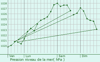 Graphe de la pression atmosphrique prvue pour Saint-Yvy