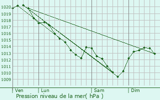 Graphe de la pression atmosphrique prvue pour Saint-Pryv-Saint-Mesmin