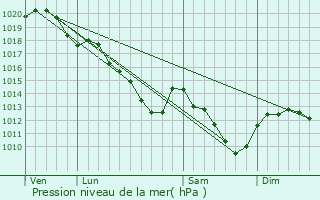 Graphe de la pression atmosphrique prvue pour Quincy-sous-Snart