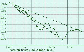 Graphe de la pression atmosphrique prvue pour Montgeron