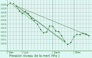 Graphe de la pression atmosphrique prvue pour Villiers-sur-Marne